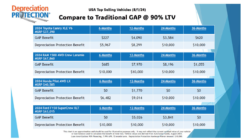 LTV Loan Example